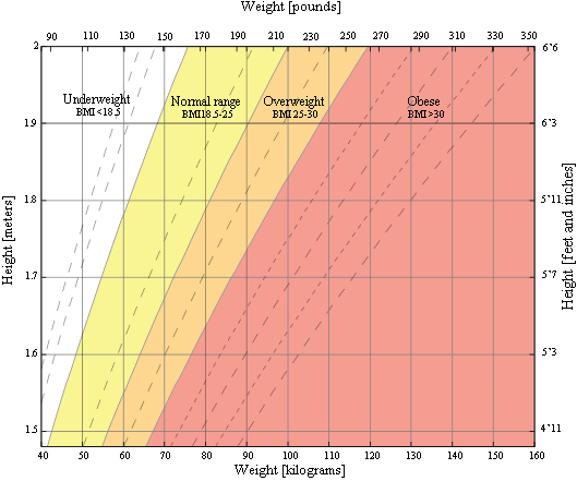 Standard Bmi Chart For